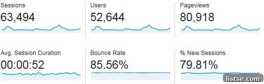 Food Blog Traffic Growth May 2016