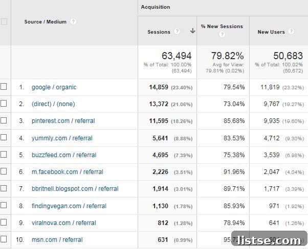 Top Blog Traffic Sources May 2016